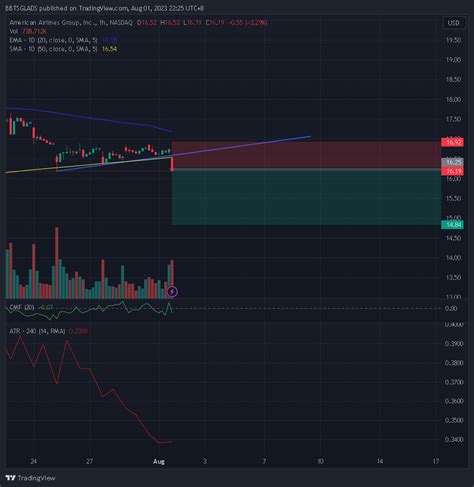 NASDAQ AAL Chart Image By BBTSGLADS TradingView