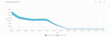 Demand Forecasting Importance Benefits And Driving Factors