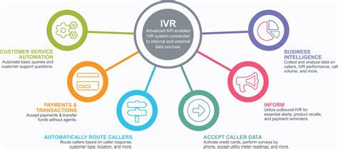 10 Best Practices For Using Interactive Voice Response (IVR)