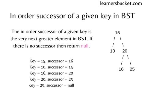 Find Inorder Successor Of A Given Key In A Bst Learnersbucket