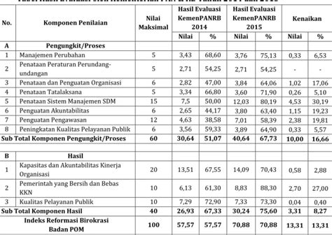 Ruang Lingkup Laporan Monitoring Dan Evaluasi Pelaksanaan Reformasi