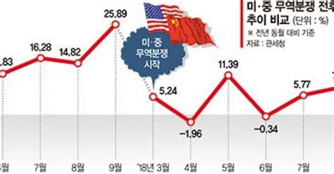 한국경제 적신호 美中 갈등에 한국경제 버팀목 휘청