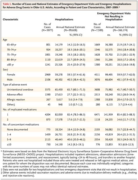 Emergency Hospitalizations For Adverse Drug Events In Older Americans New England Journal Of