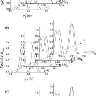 The Normalized Intensity I Z I Z Max I Z Max