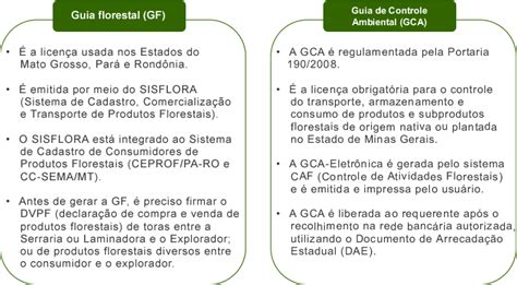 DOF Documento De Origem Florestal Madeira Legal