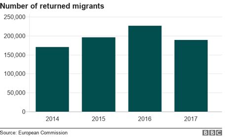 Migration To Europe In Charts Bbc News