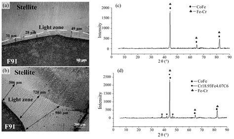 Coatings Free Full Text Microstructure Evolution And Failure