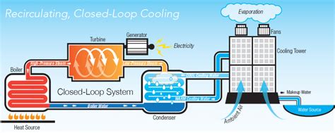 Understanding Closed Loop Cooling Water Systems Theme Route