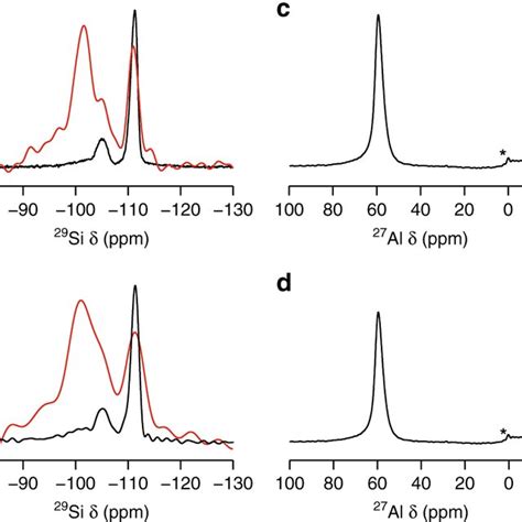 The evolution of ²⁹Si and ²⁷Al MAS and cross polarisation CP MAS NMR