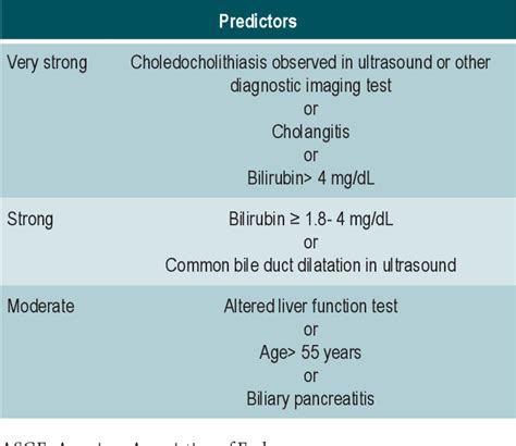 Table 1 From Are The ASGE Criteria Sufficient To Stratify The Risk Of