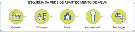 Sistema de Abastecimento de Água Portal Institucional