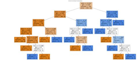 Decision Tree Python - Easy Tutorial