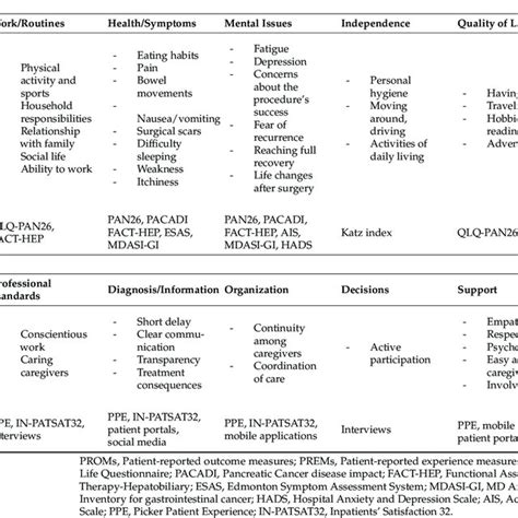 Patient Reported Outcome And Experience Measures Download Scientific