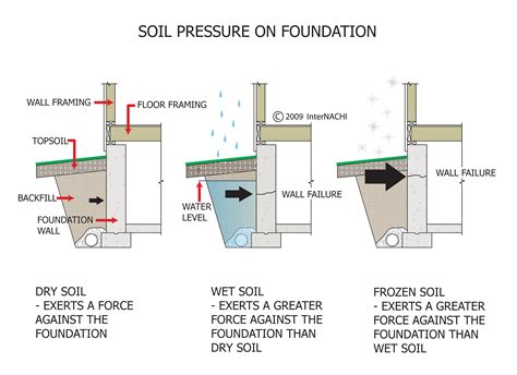 Soil Pressure on Foundation Walls - Inspection Gallery - InterNACHI®