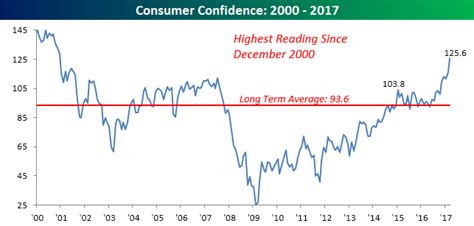 Chart of the Day – Consumer Confidence Blowout | Bespoke Investment Group