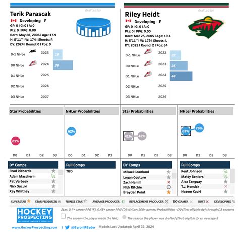 Minnesota Wild 2024 NHL Draft Target Terik Parascak The Hockey News