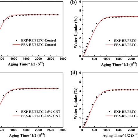 Comparison Of Finite Element Analysis Fea Results And Water