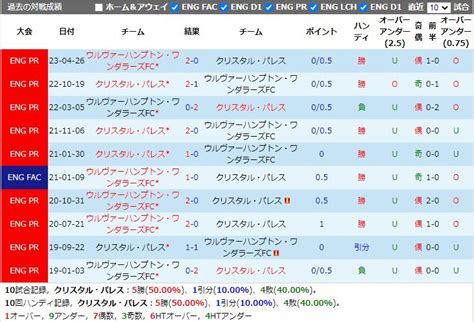 クリスタル・パレス Vs ウルヴァーハンプトン・ワンダラーズfc 予想、対戦成績、最新情報202393