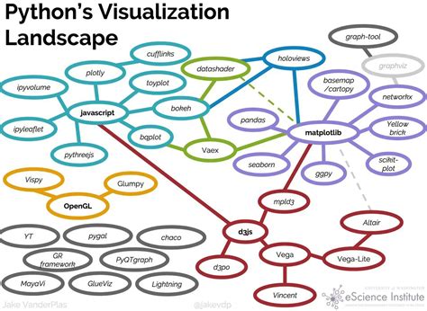 The Top 5 Python Libraries For Data Visualization