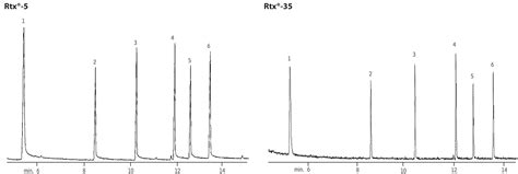 Restek Chromatograms