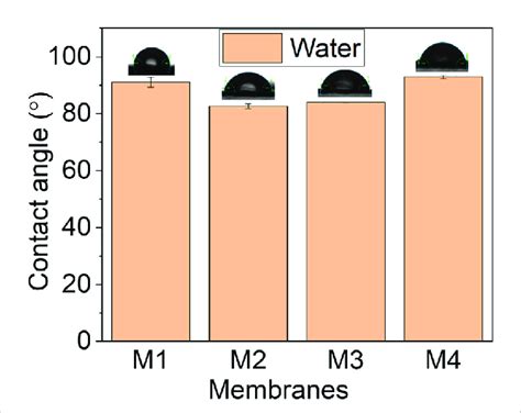 Contact Angle Measurements Of The Membranes Download Scientific Diagram