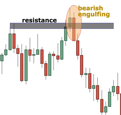 Bullish Engulfing and Bearish Engulfing- Probably The Best Price Action ...