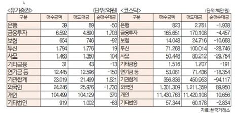 표 유가증권 코스닥 투자주체별 매매동향7월 20일 최종치 네이트 뉴스