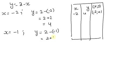 SOLVED Make A Table Of Values And Sketch A Graph Of The Equation