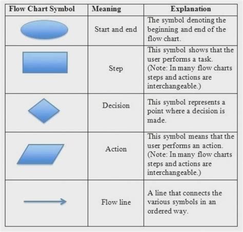 Pseudocode Flowchart Symbols