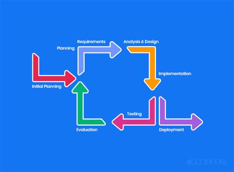 What Is Iterative Development An Easy Guide For Beginners