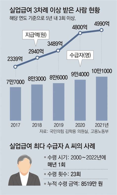 단독 매년 180일만 일하고실업급여 23년간 8500만원 타갔다 네이버 블로그