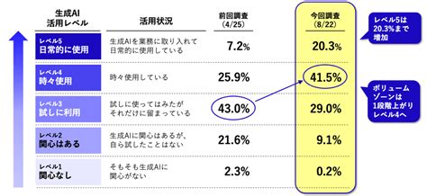 Chatgptなど生成aiを「業務で日常使用」は2割、4カ月で13ポイント増、全社導入で利用が定着〜金融・公共・医薬・小売で積極活用進む、当社