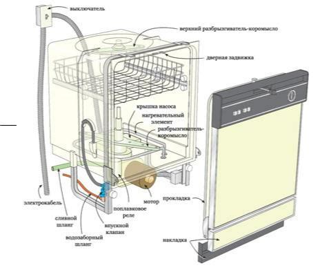 Презентация на тему: Посудомоечная машина