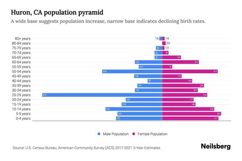 Huron, CA Population by Age - 2023 Huron, CA Age Demographics | Neilsberg