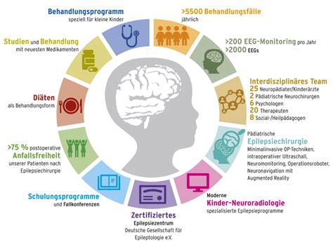 Deutsches Epilepsiezentrum für Kinder und Jugendliche an der Charité