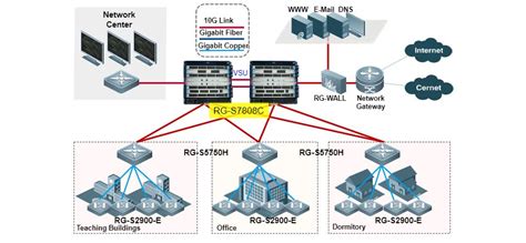 RUIJIE RG S7805C S7800C NEXT GEN 5 SLOT CHASIS CAMPUS CORE SWITCH