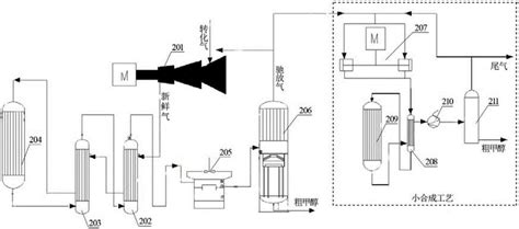 一种合成甲醇的装置及工艺的制作方法