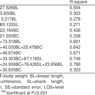 Stepwise Multiple Regression Of Body Weight On Linear Body Measurements