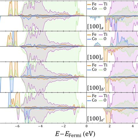 Projected left and 3D charge density difference right ρ ρ δ 01