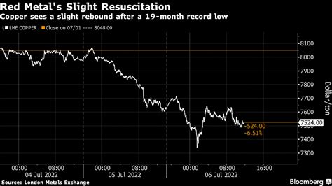 Lme銅の下げ続く、一時約5％安－世界的な景気減速懸念で Bloomberg