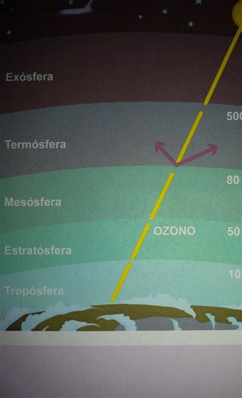 Menciona Y Describe Cada Una De Las Capas Que Constituye La Atmósfera Brainlylat
