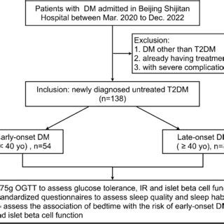 Flowchart Of The Study Abbreviations Dm Diabetes Mellitus T Dm