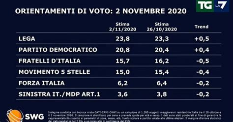 Sondaggi La Lega Riprende Quota E Il Pd Tiene Il Passo Frenata Dei