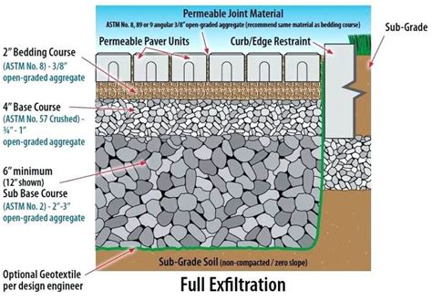 Sub Base For Permeable Patio Pavers Permeable Pavers Paver Paver Patio