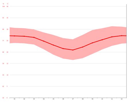 Clima Beira Temperatura Tempo E Dados Climatol Gicos Beira Climate