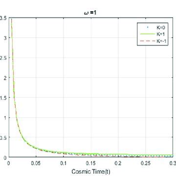 Plot for variation of Gravitational constant (G) vs cosmic time; using ...