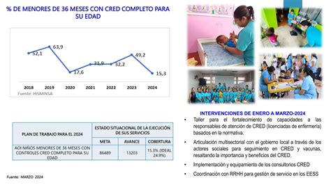 Cred Control de crecimiento y desarrollo del niño menor de 05 años21