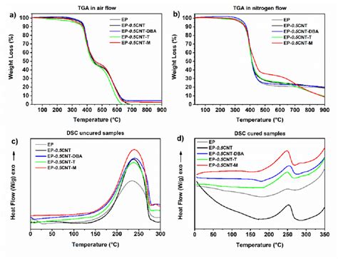 Tga Curves Of The Oven Cured Epoxy Formulations A In Air And In B