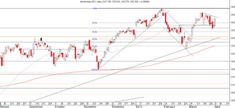 Technische Analyse Aex S P En Dax Iex Nl