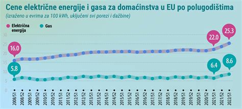 Struja Najjeftinija U Holandiji A Gas U Ma Arskoj Biznis Rs